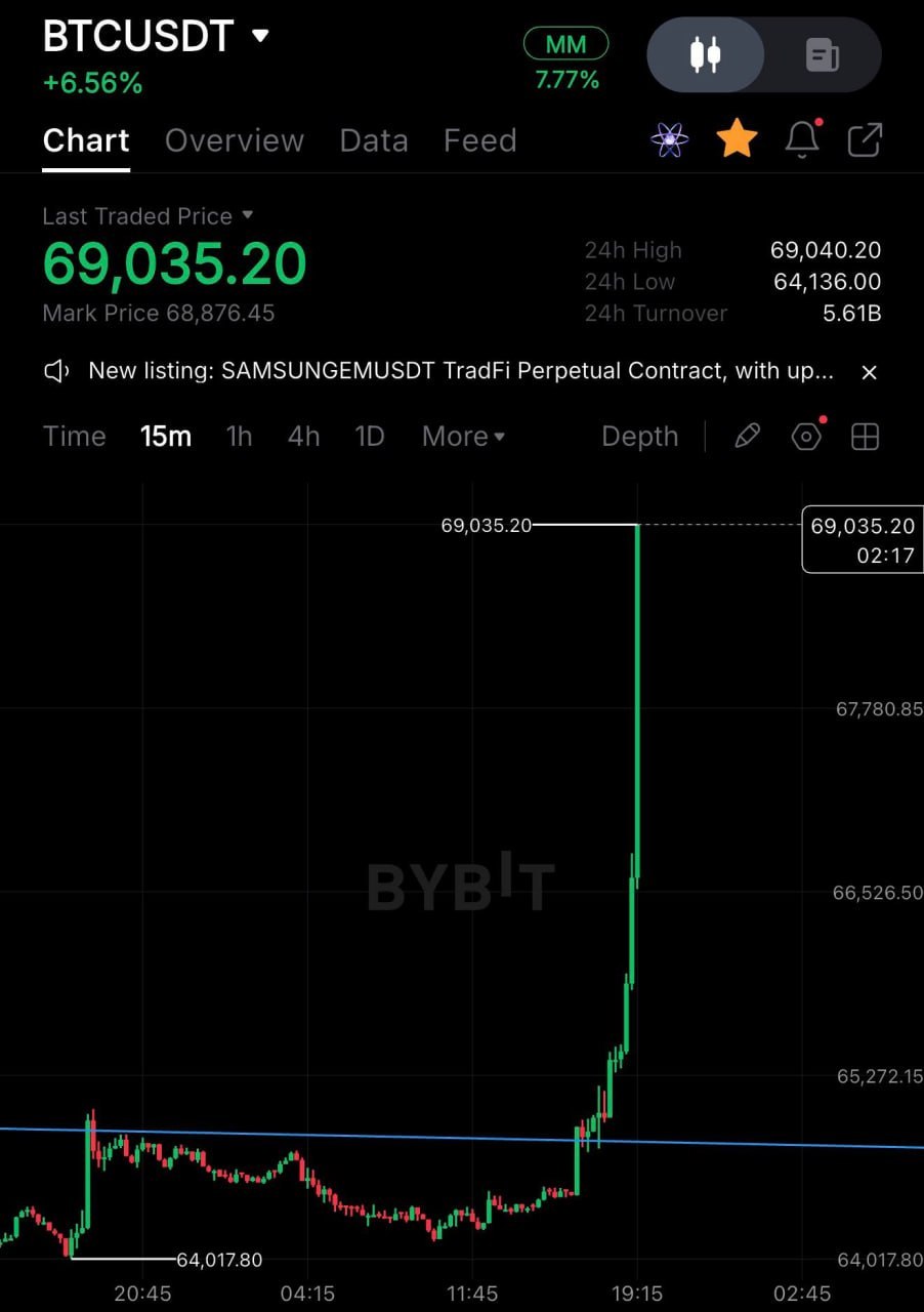 График роста курса Bitcoin на фоне финансовых новостей