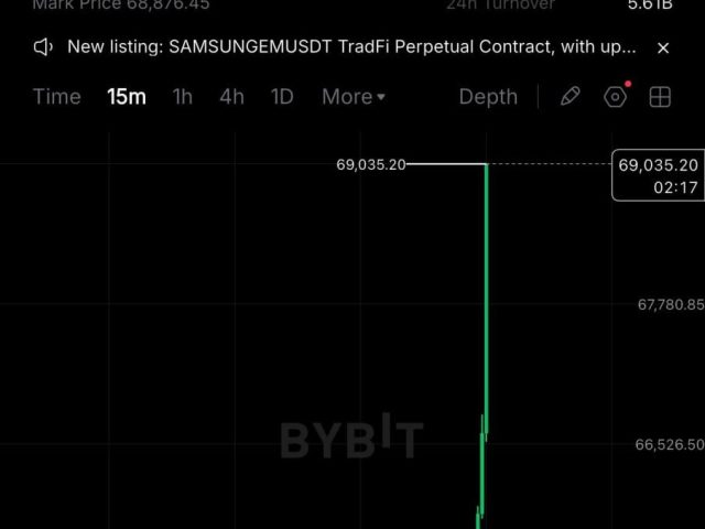 График роста курса Bitcoin на фоне финансовых новостей