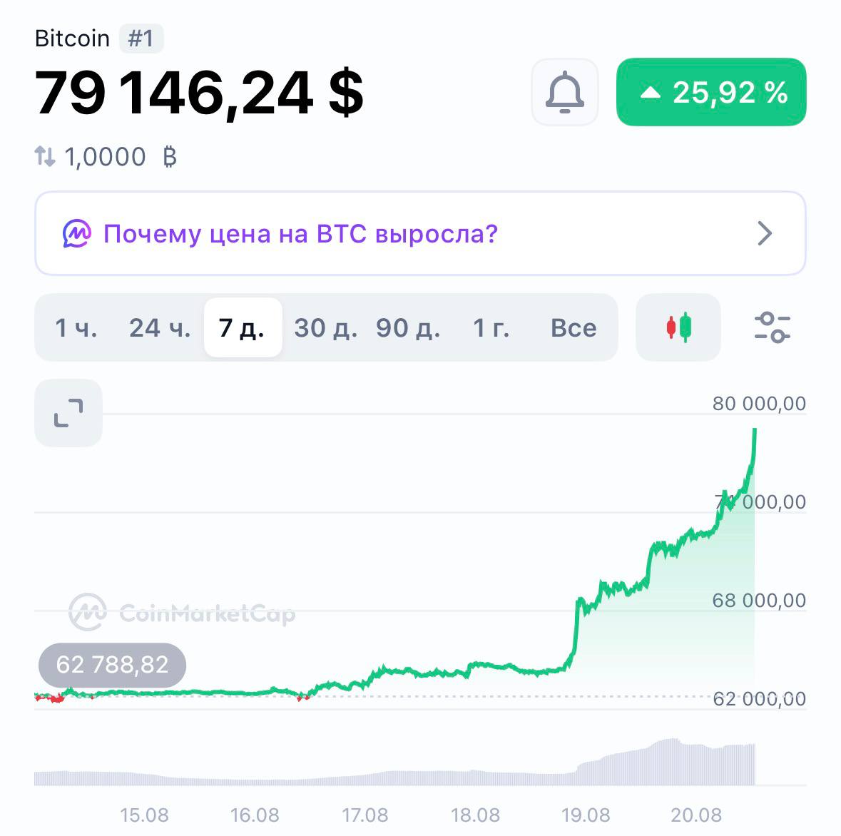 График роста Bitcoin до 79 тысяч долларов