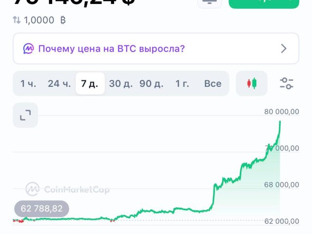 График роста Bitcoin до 79 тысяч долларов