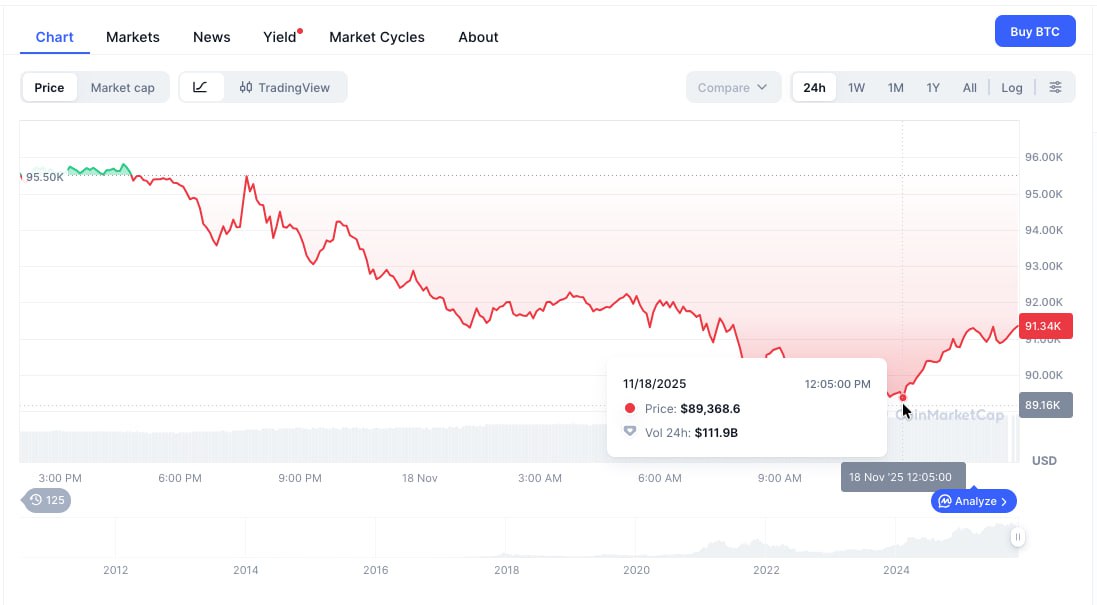 Биткоин опустился ниже $90 тысяч