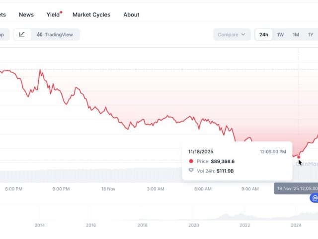 Биткоин опустился ниже $90 тысяч