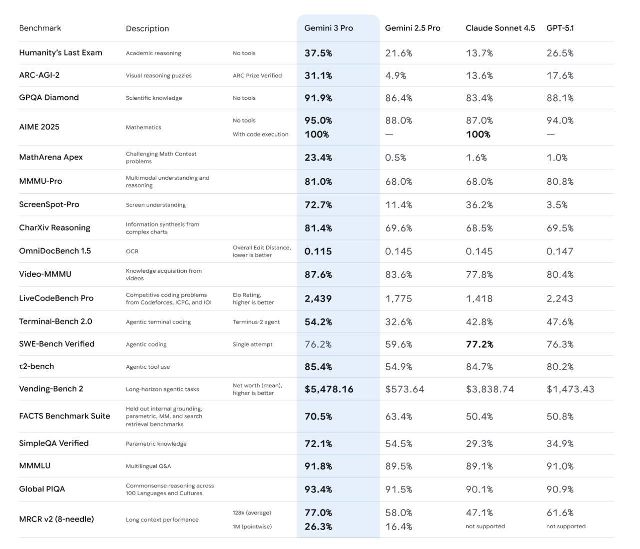 Google запускает новую модель ИИ Gemini 3