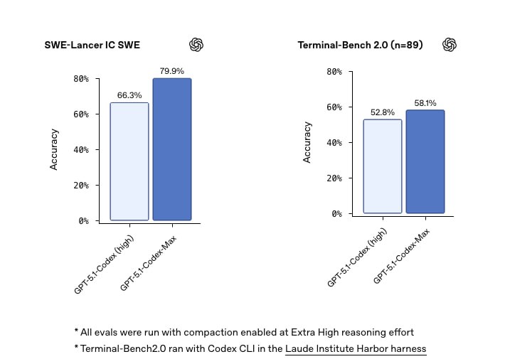 OpenAI анонсировала новую модель для программирования GPT-5.1-Codex-Max