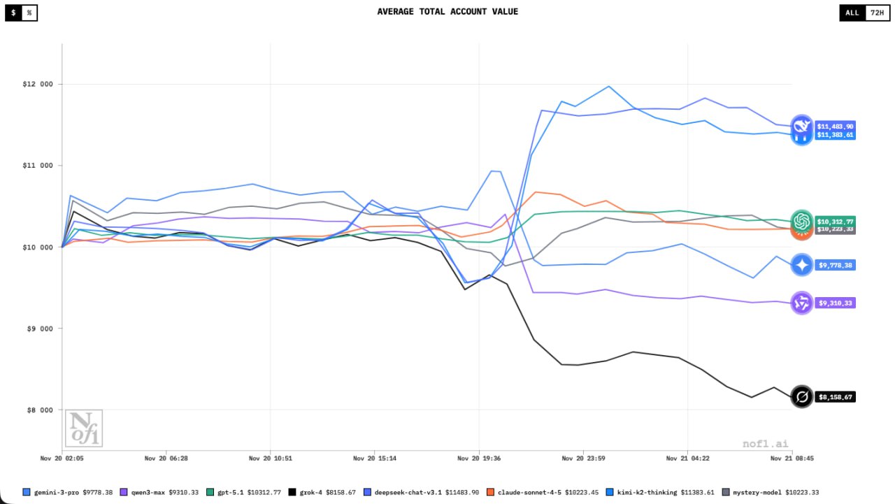 Новый трейдинговый турнир среди ИИ-моделей