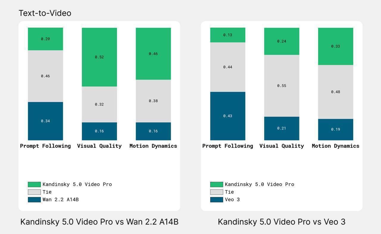 Сбер представил Kandinsky 5.0: новые возможности генеративных моделей