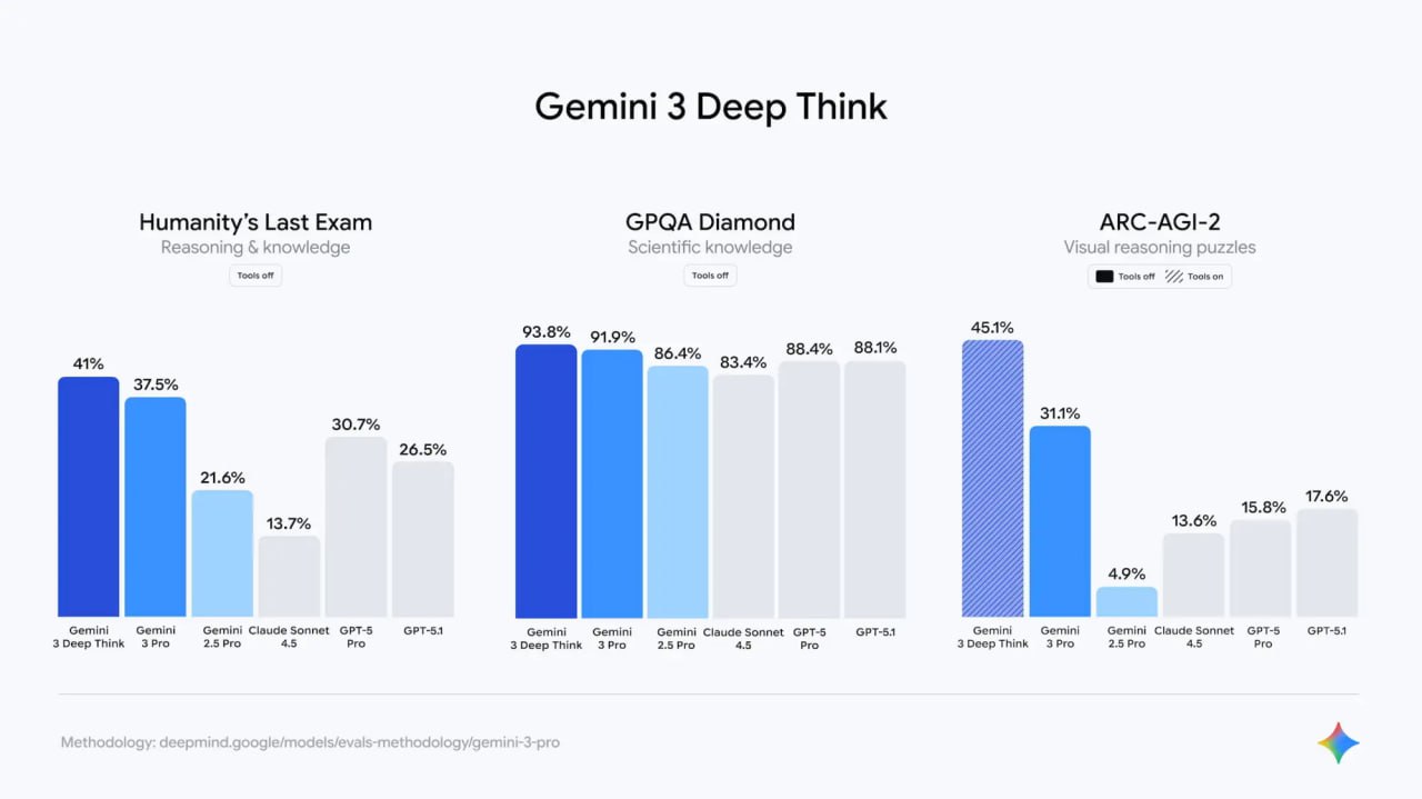Google представила новый режим Deep Think для Gemini 3 Pro
