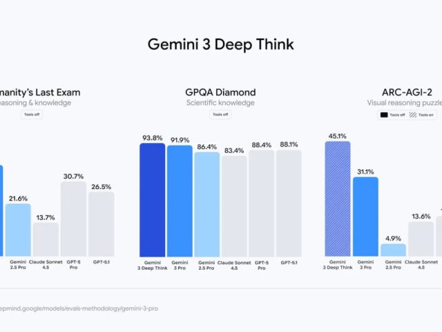 Google представила новый режим Deep Think для Gemini 3 Pro