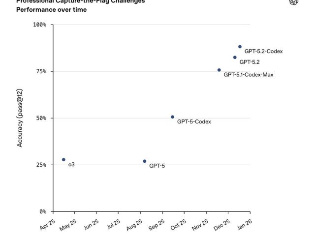 OpenAI представляет новую модель GPT-5.2-Codex для разработчиков