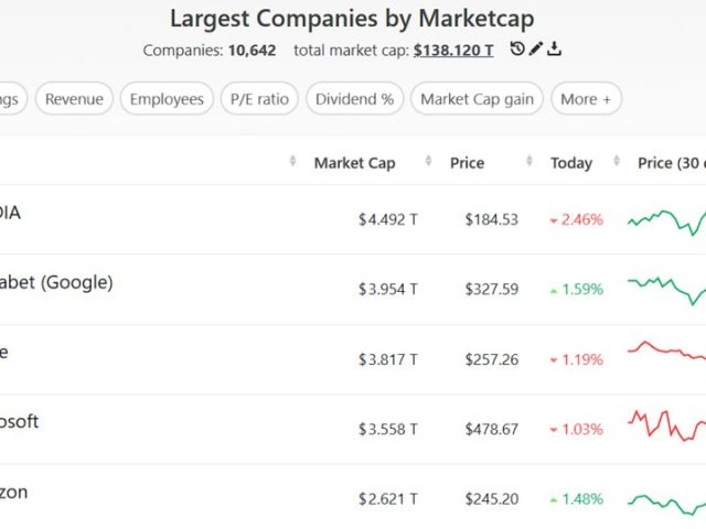 Google обошел Apple по капитализации