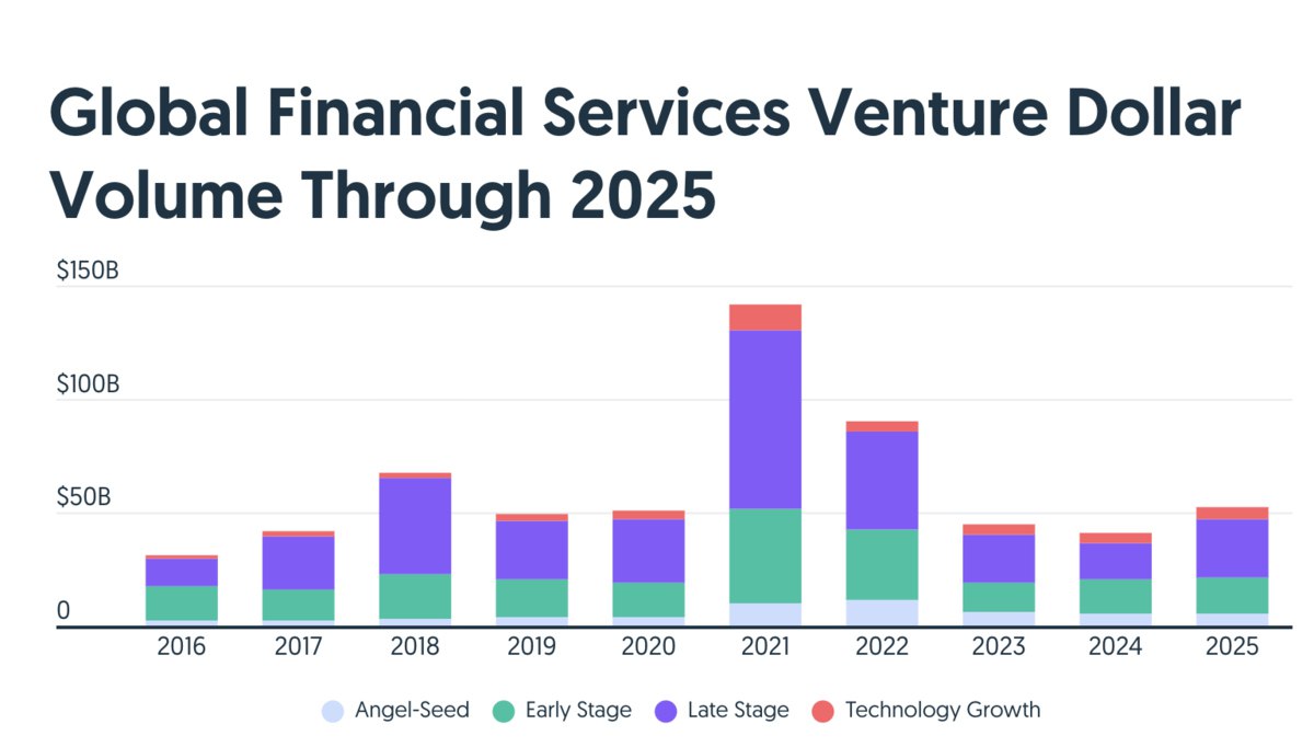 Инвестиции в финтех: рост на фоне снижения пиковых значений