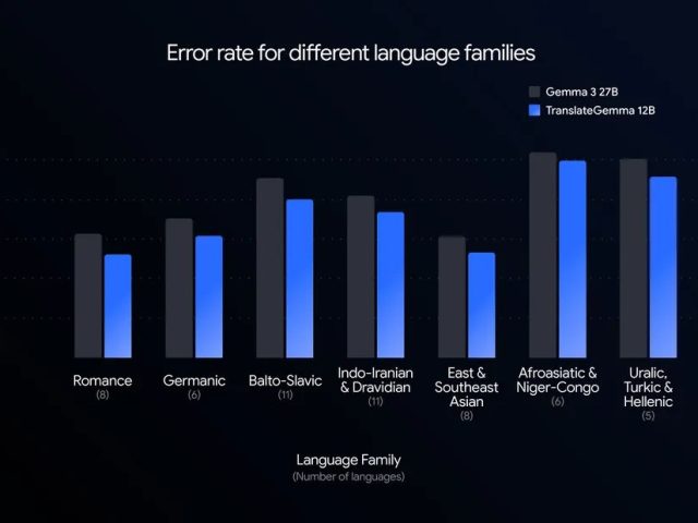 Google запускает новые модели перевода TranslateGemma