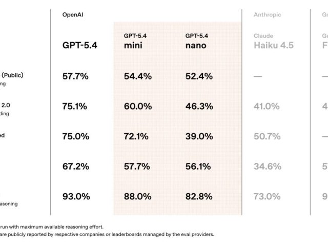 OpenAI анонсировала новые модели GPT-5.4 mini и nano