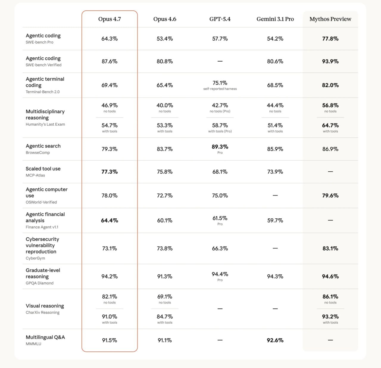 Заголовок: Anthropic представила новую модель Claude Opus 4.7