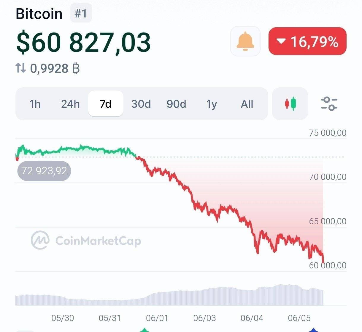Крипторынок: Падение BTC ниже 61 000 долларов