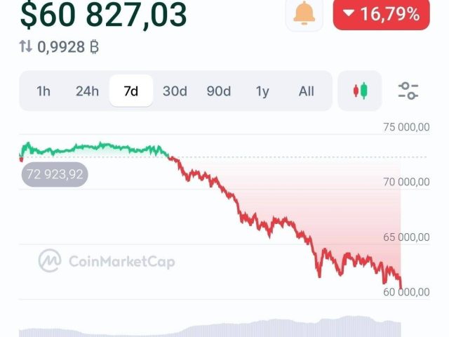 Крипторынок: Падение BTC ниже 61 000 долларов